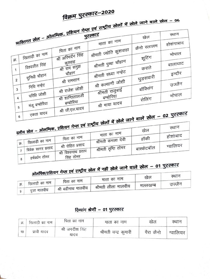 Sports Awards of MP विवेक व प्राची को विक्रम, कोच हबीब व डबास को